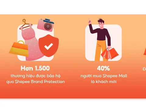 Shopee tiếp tục tăng trưởng với chiến lược “người dùng làm trung tâm”